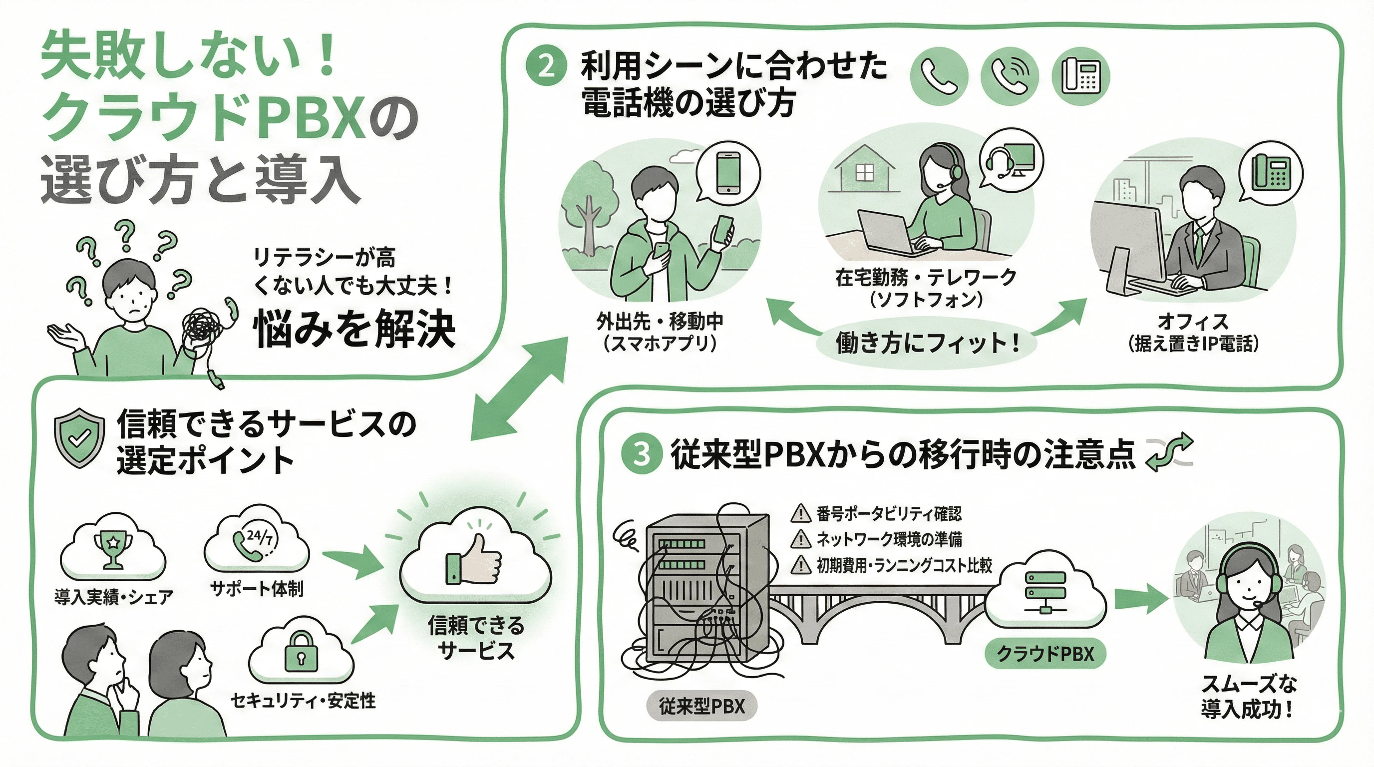 「失敗しないクラウドPBXの選び方と導入」について説明するスライド