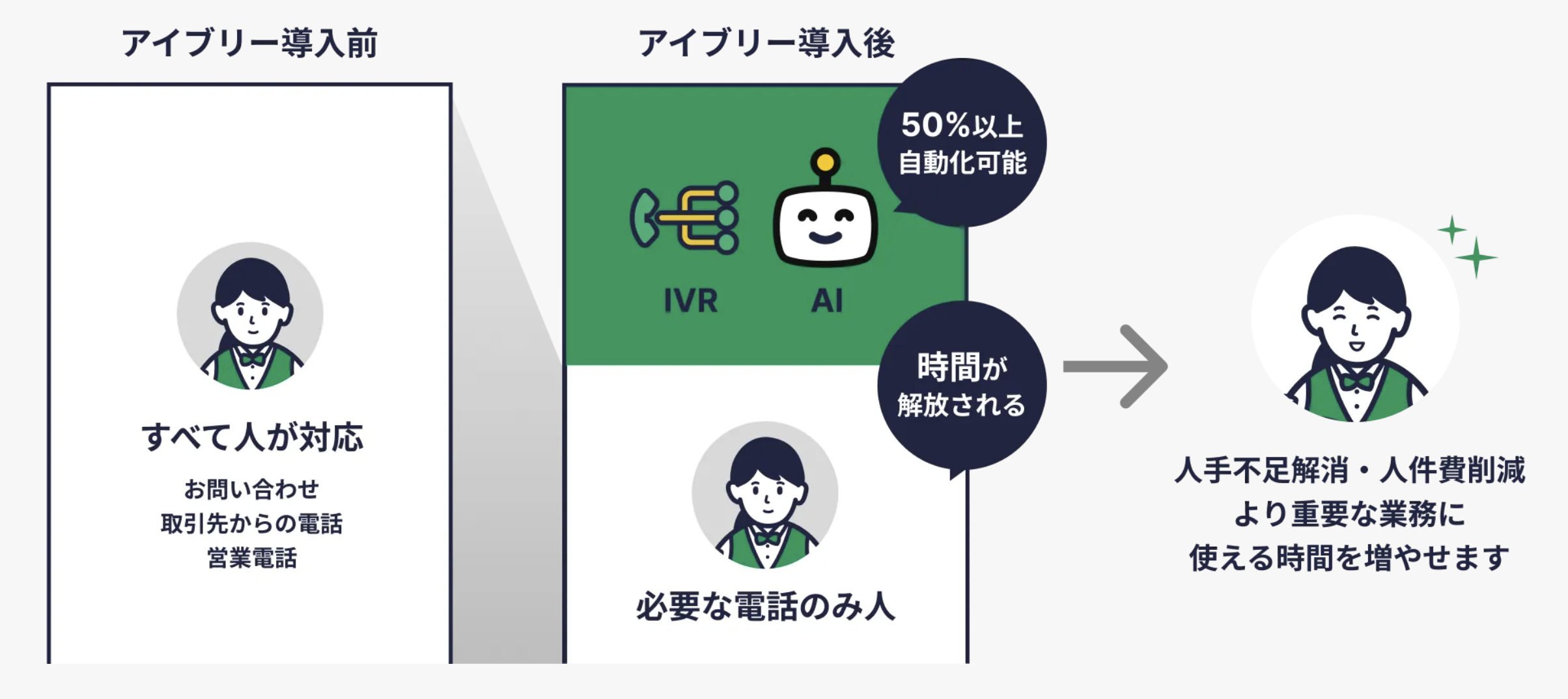 AI電話代行サービス「アイブリー」の利用イメージ