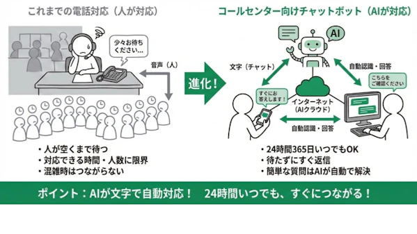 「コールセンター向けチャットボットとは」の疑問に対し、仕組みや他サービスとの違いを説明するスライド