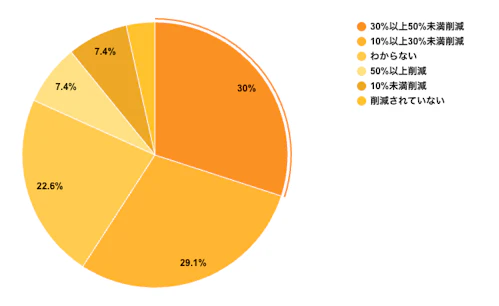 IVR導入で削減できた人件費に関するアンケート