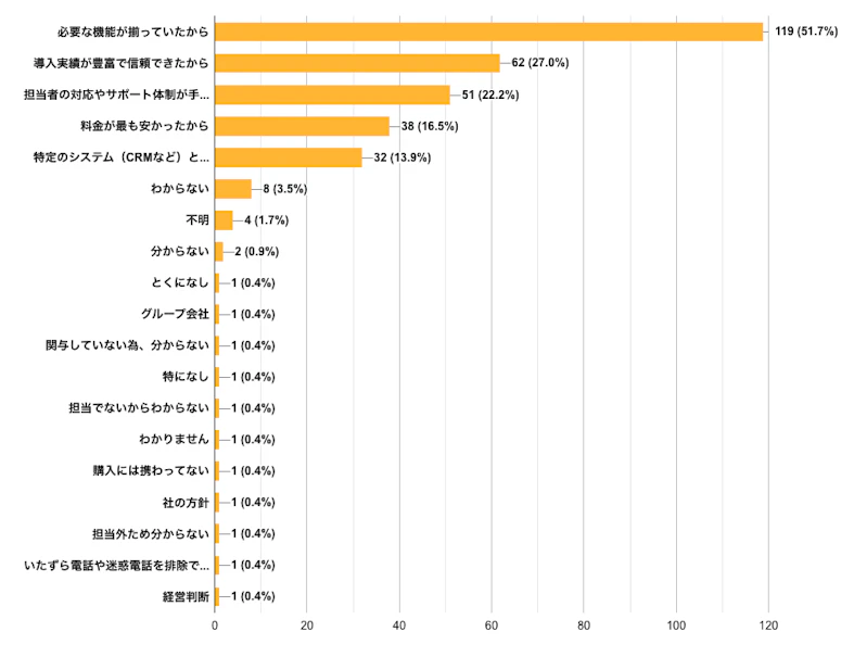 自社にIVRを導入する決定だとなった要素のアンケート集計結果の画像