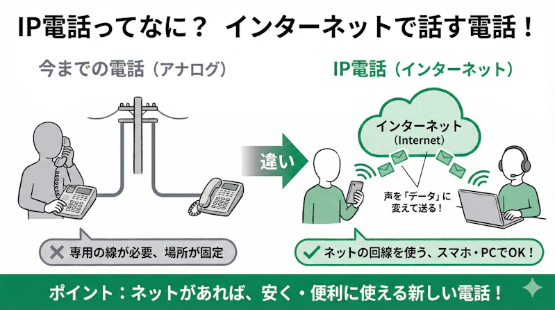 「IP電話とは」の疑問に対し、仕組みや他サービスとの違いを説明するスライド