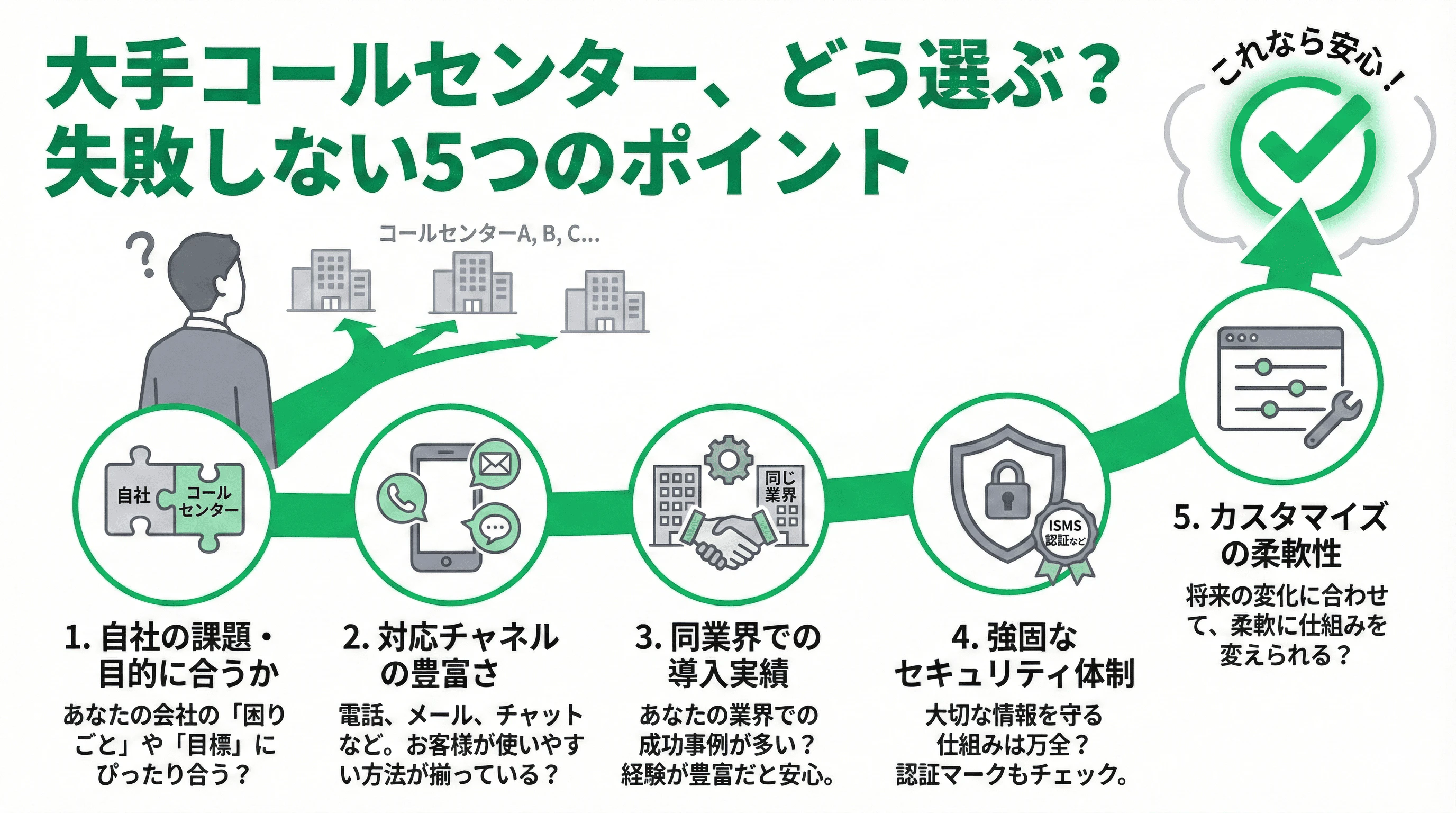 「大手コールセンターの選び方」について説明するスライド