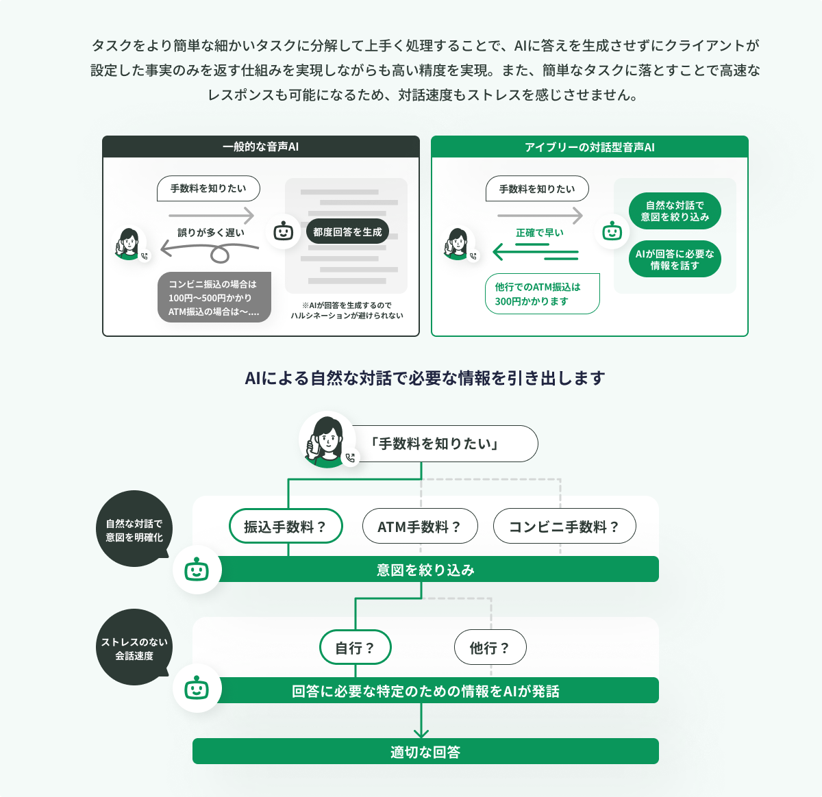 アイブリーの強み”ハルシネーションゼロ”