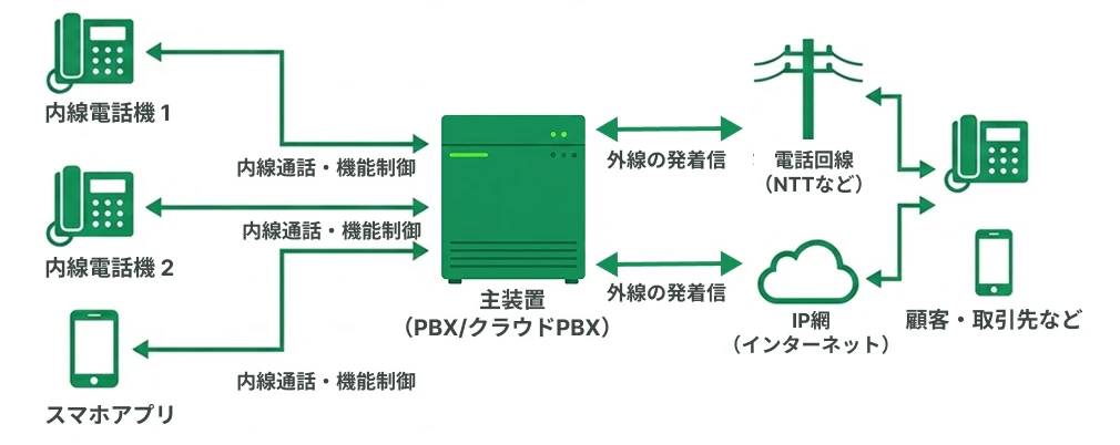 ビジネスフォンの仕組みを解説する画像