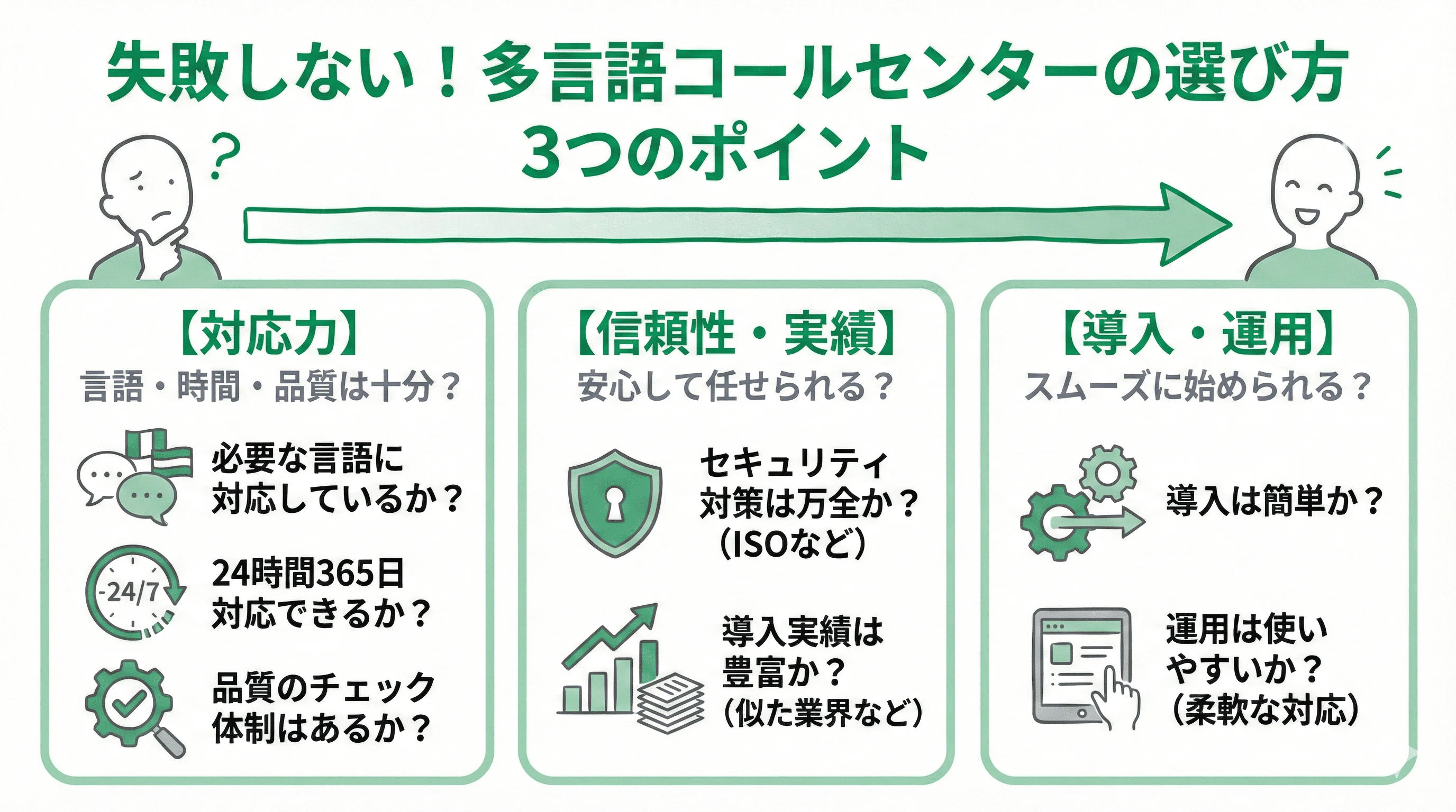「自社に合った多言語コールセンターの選び方」について説明するスライド