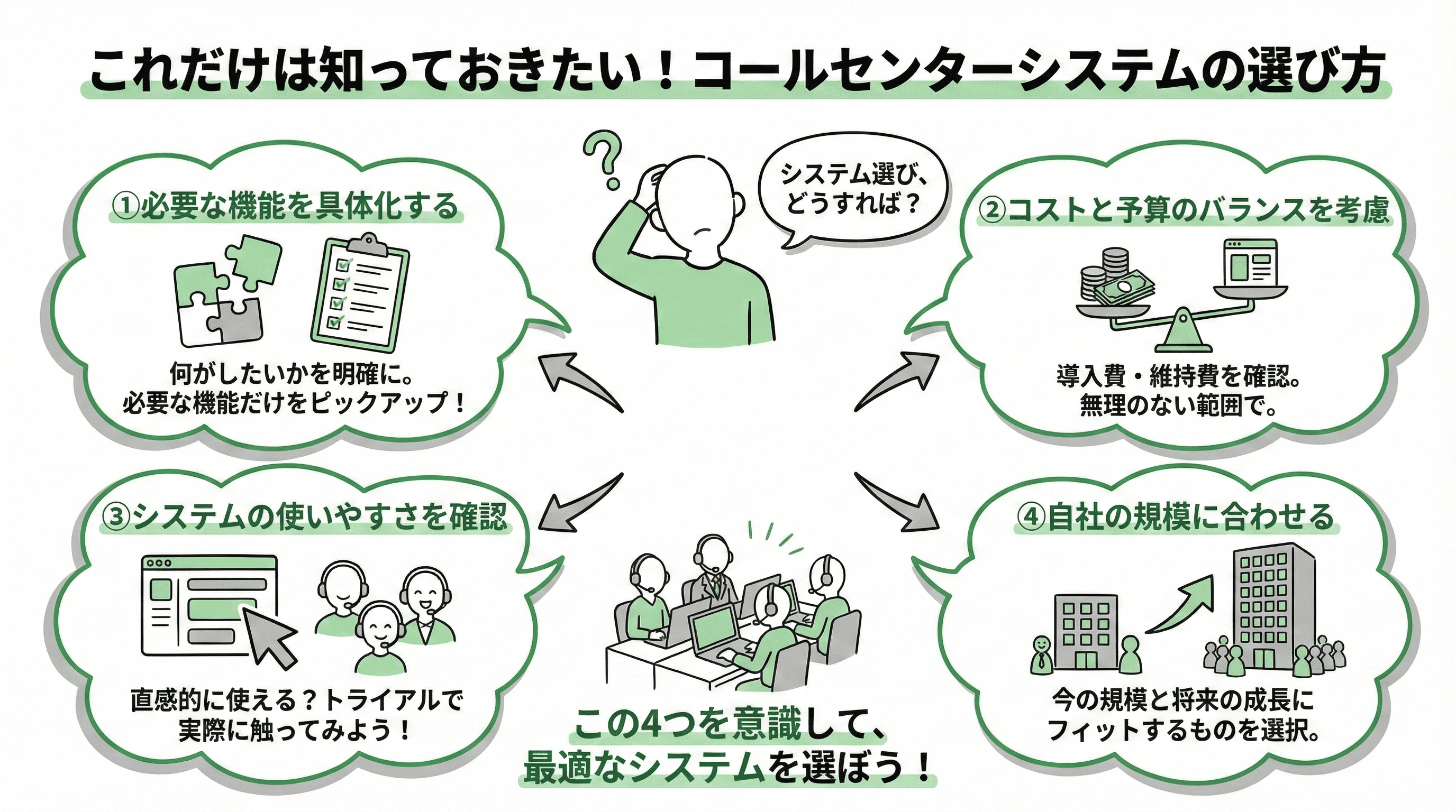 「これだけは知っておきたい！コールセンターシステムの選び方」について説明するスライド