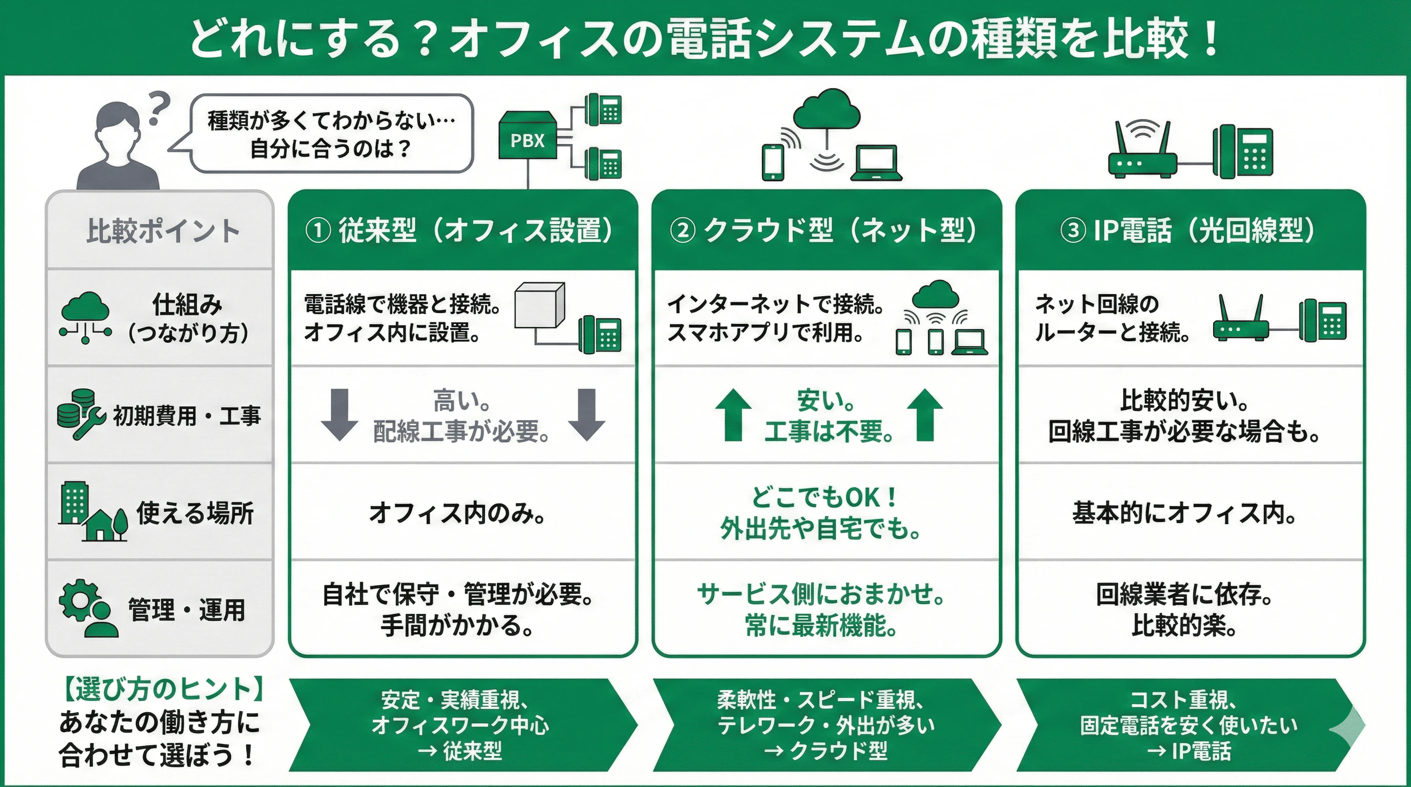 「2.ビジネスフォンの種類の選び方 | メリット・デメリットで比較」について説明するスライド