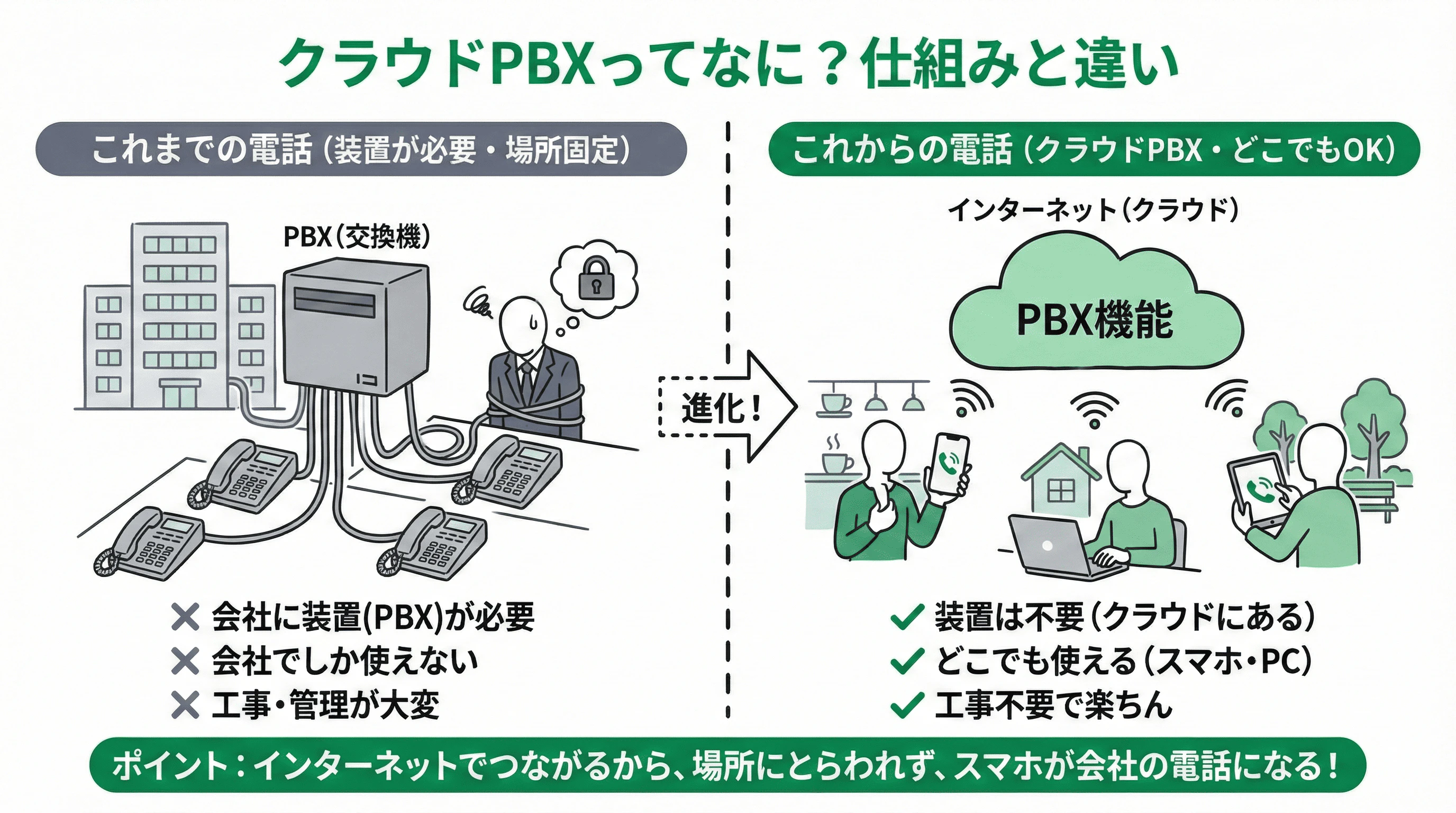 「クラウドPBXとは」の疑問に対し、仕組みや他サービスとの違いを説明するスライド