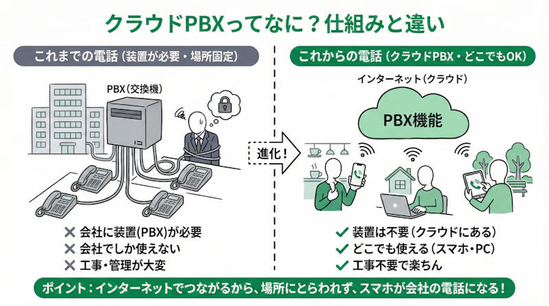 「クラウドPBXとは」の疑問に対し、仕組みや他サービスとの違いを説明するスライド