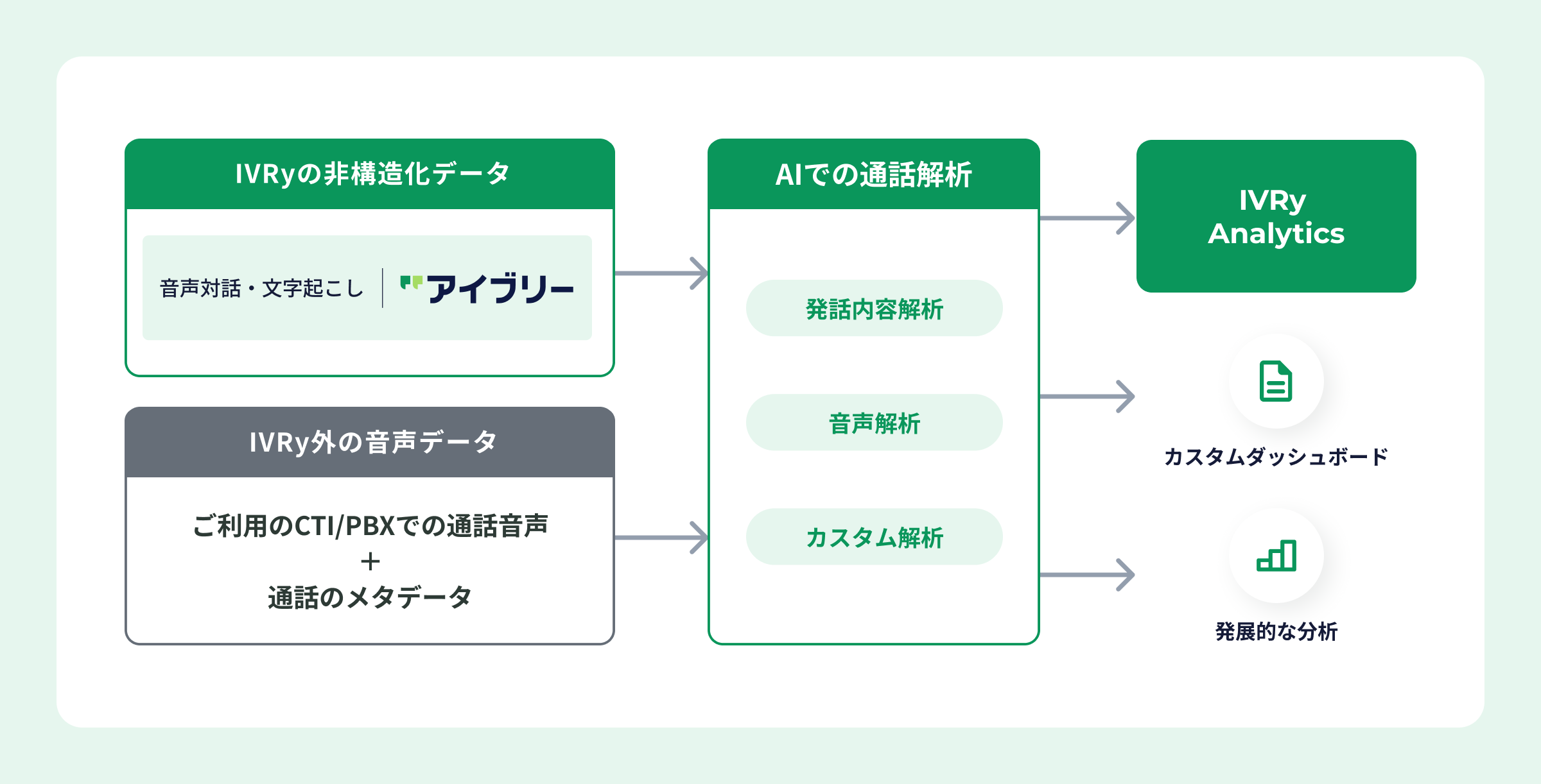 IVRy Analyticsのサービス全体像