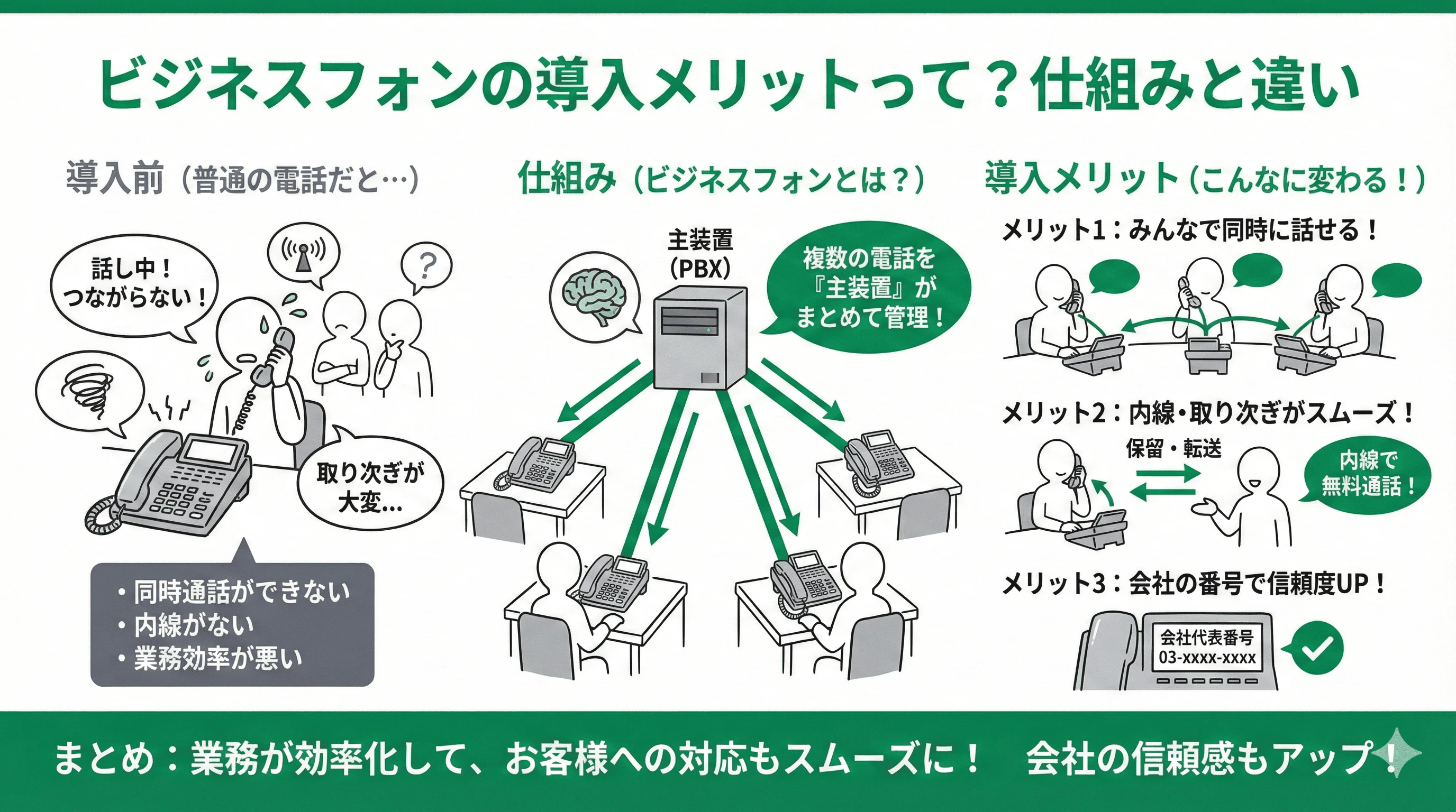 「ビジネスフォンの導入メリットとは」の疑問に対し、仕組みや他サービスとの違いを説明するスライド