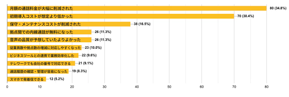 IP電話導入についてのアンケート結果