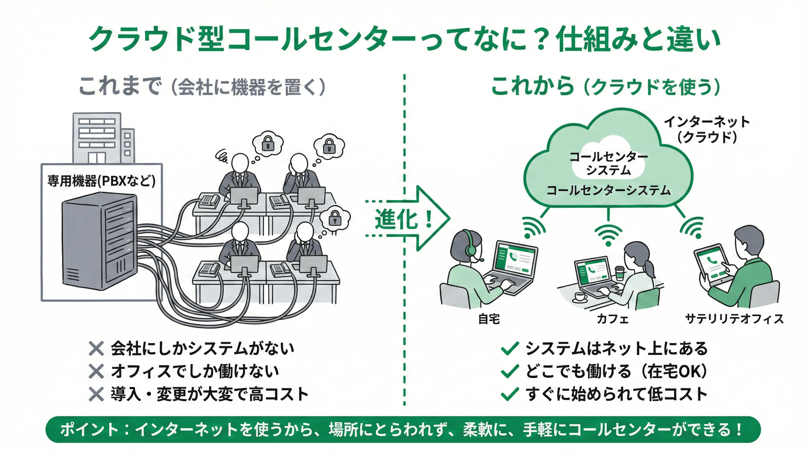 「クラウド型コールセンターシステムとは」の疑問に対し、仕組みや他サービスとの違いを説明するスライド