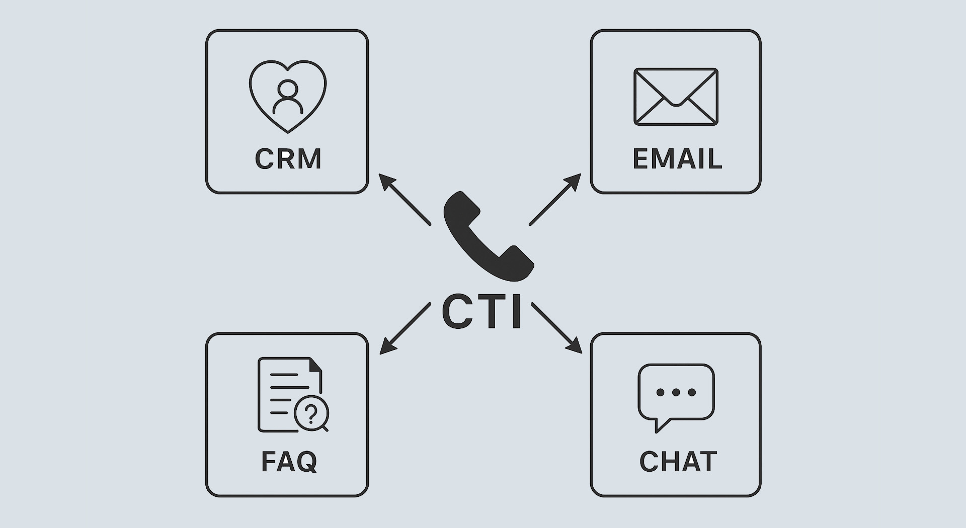 CTI連携の仕組みやメリット、よくある連�携パターンなどを紹介します。