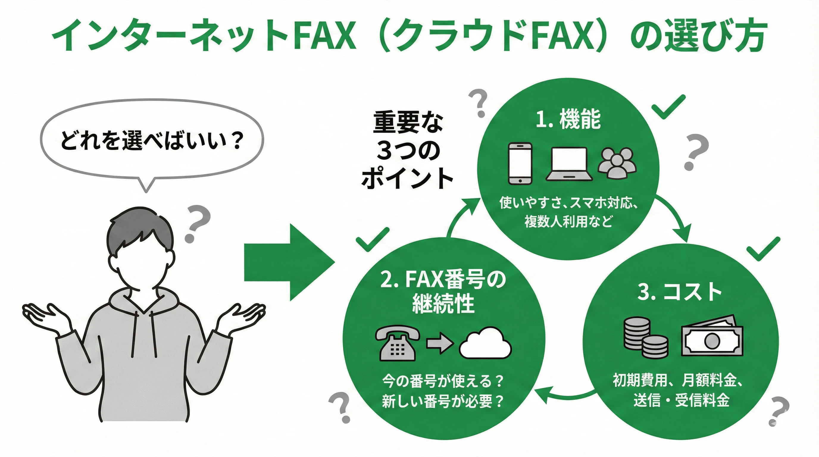 「インターネットFAX（クラウドFAX）の選び方」について説明するスライド