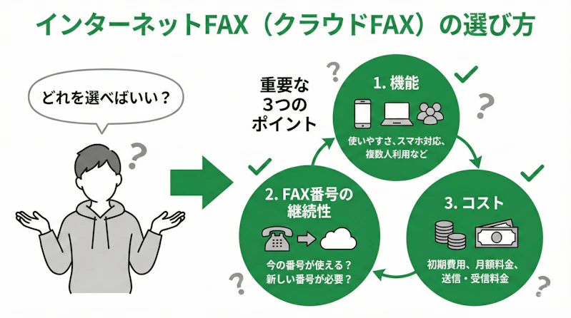 「インターネットFAX（クラウドFAX）の選び方」について説明するスライド