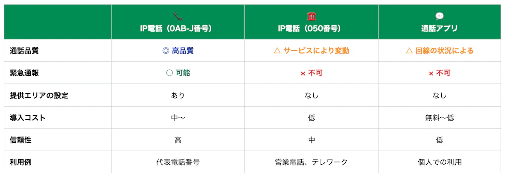 IP電話の特徴をまとめた図表