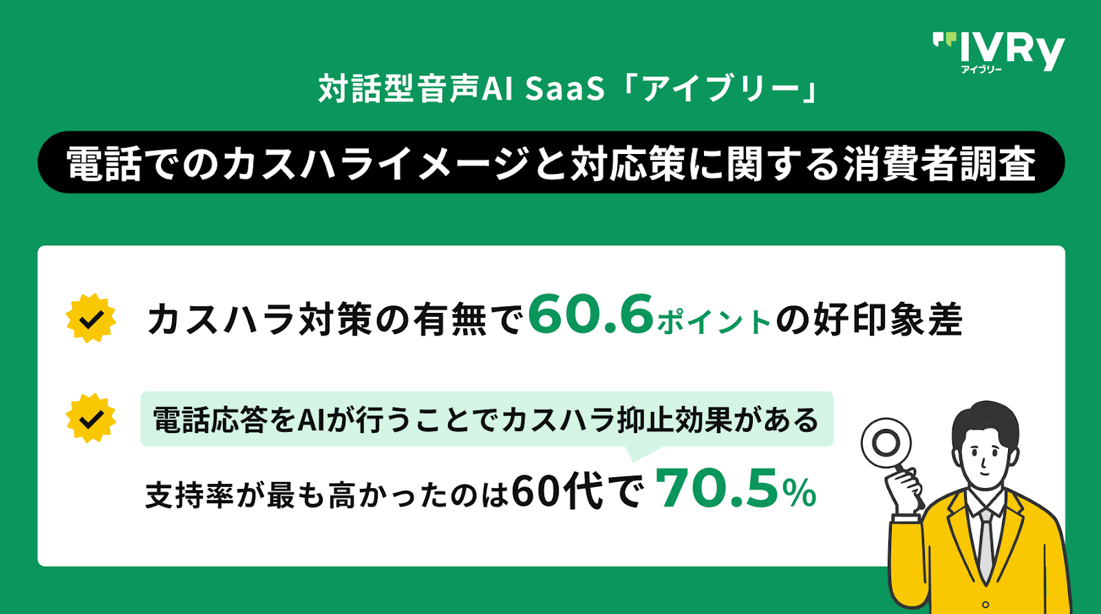 対話型音声AI SaaS「アイブリー」が 「電話でのカスハライメージと対応策に関する消費者調査」を実施 〜企業のカスハラ対策の有無で60.6ポイントの好印象差、「電話応答をAIが行うことでカスハラ抑止効果がある」支持率が最も高かったのは60代で70.5%に〜