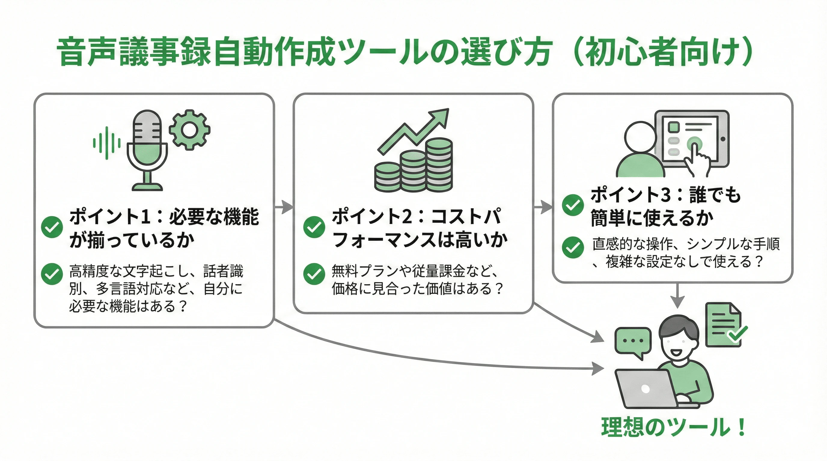 「音声議事録自動作成ツールの選び方」について説明するスライド