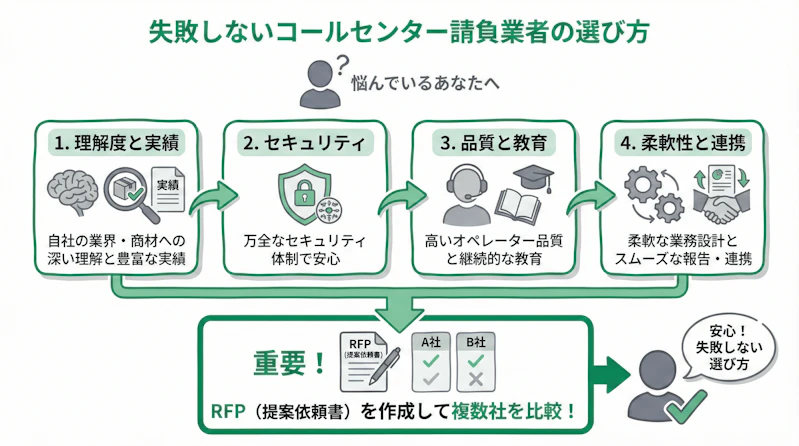 「失敗しないコールセンター請負業者の選び方」について説明するスライド