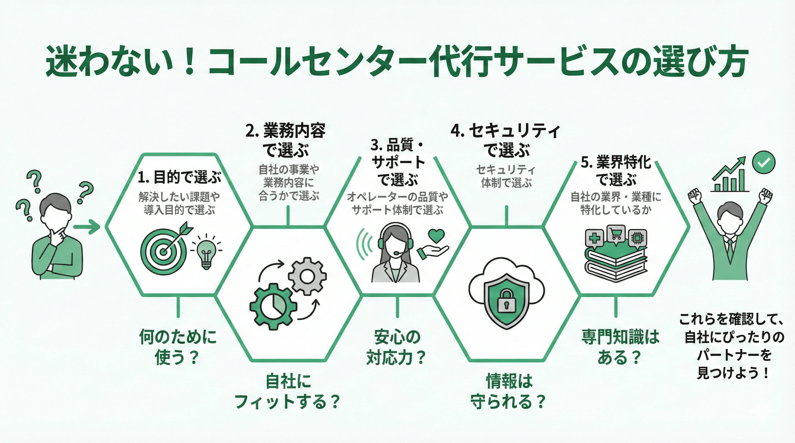 「コールセンター代行サービスの選び方」について説明するスライド