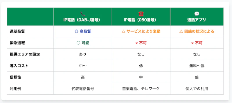 IP電話と050番号の関係性について解説する画像