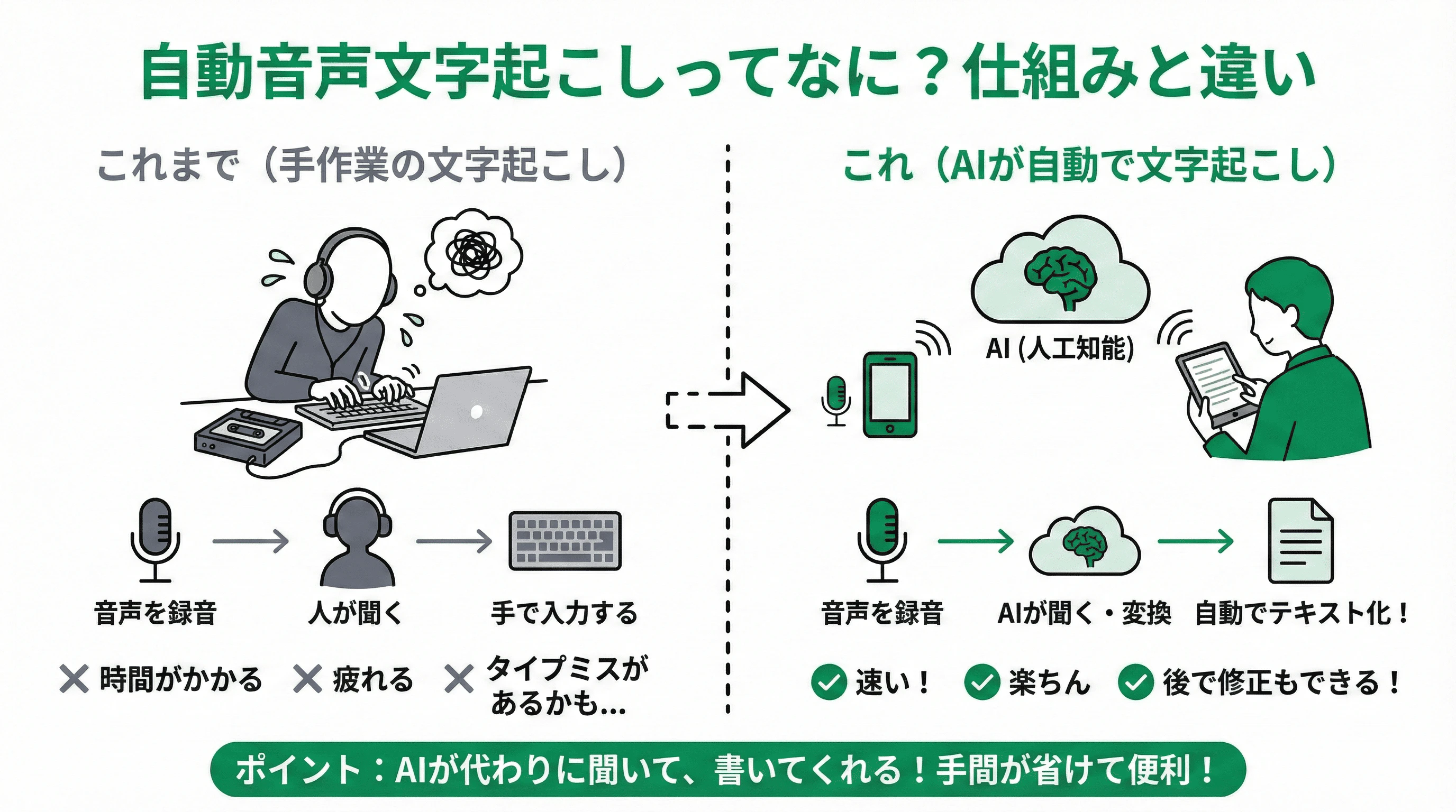 「自動音声文字起こしとは」の疑問に対し、仕組みや他サービスとの違いを説明するスライド
