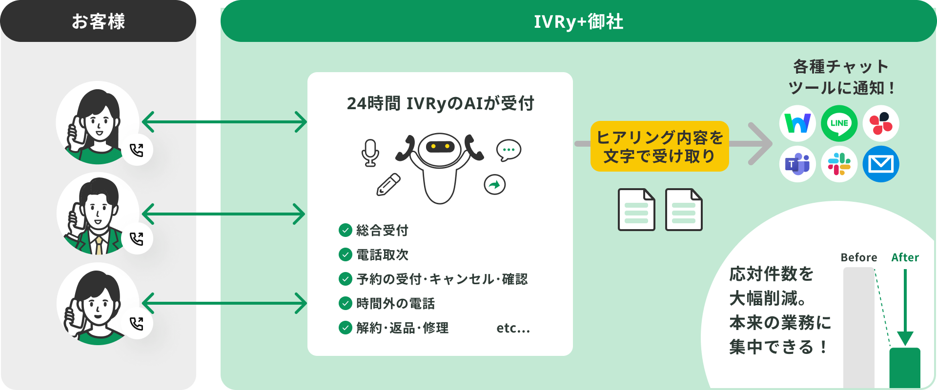 IVRyのAI電話代行サービスの利用イメージ