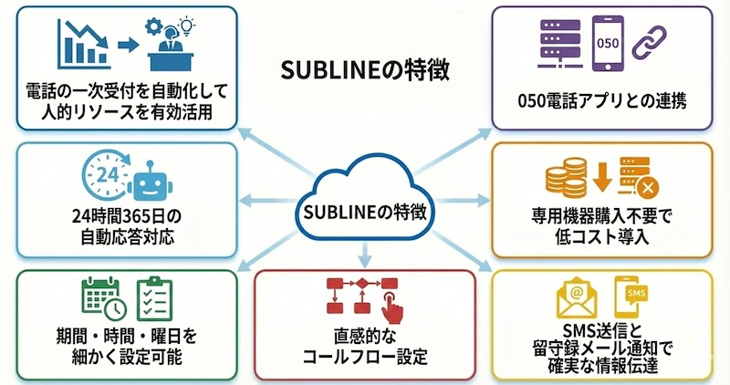 SUBLINEのサービ説明画像