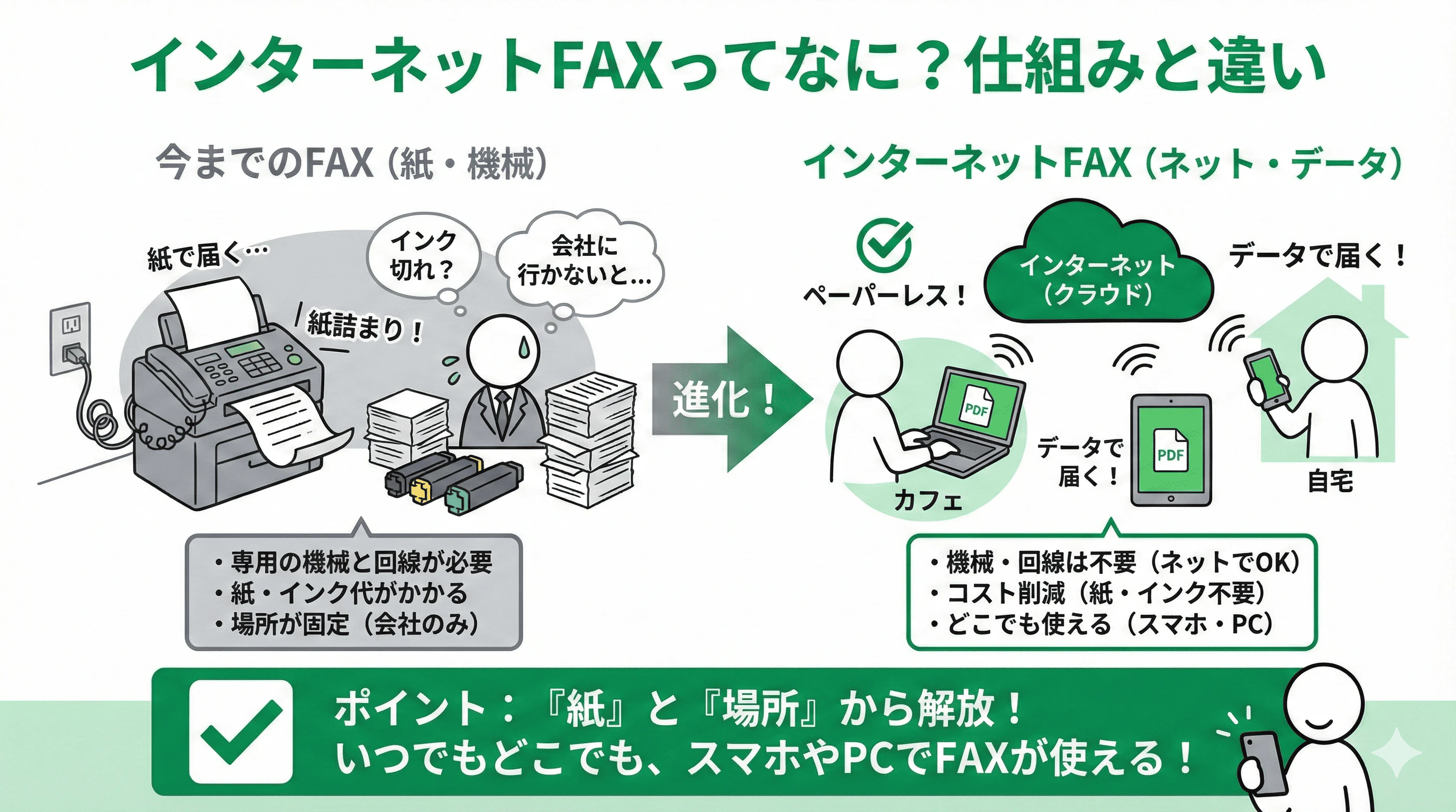 「インターネットFAX（クラウドFAX）とは」の疑問に対し、仕組みや他サービスとの違いを説明するスライド