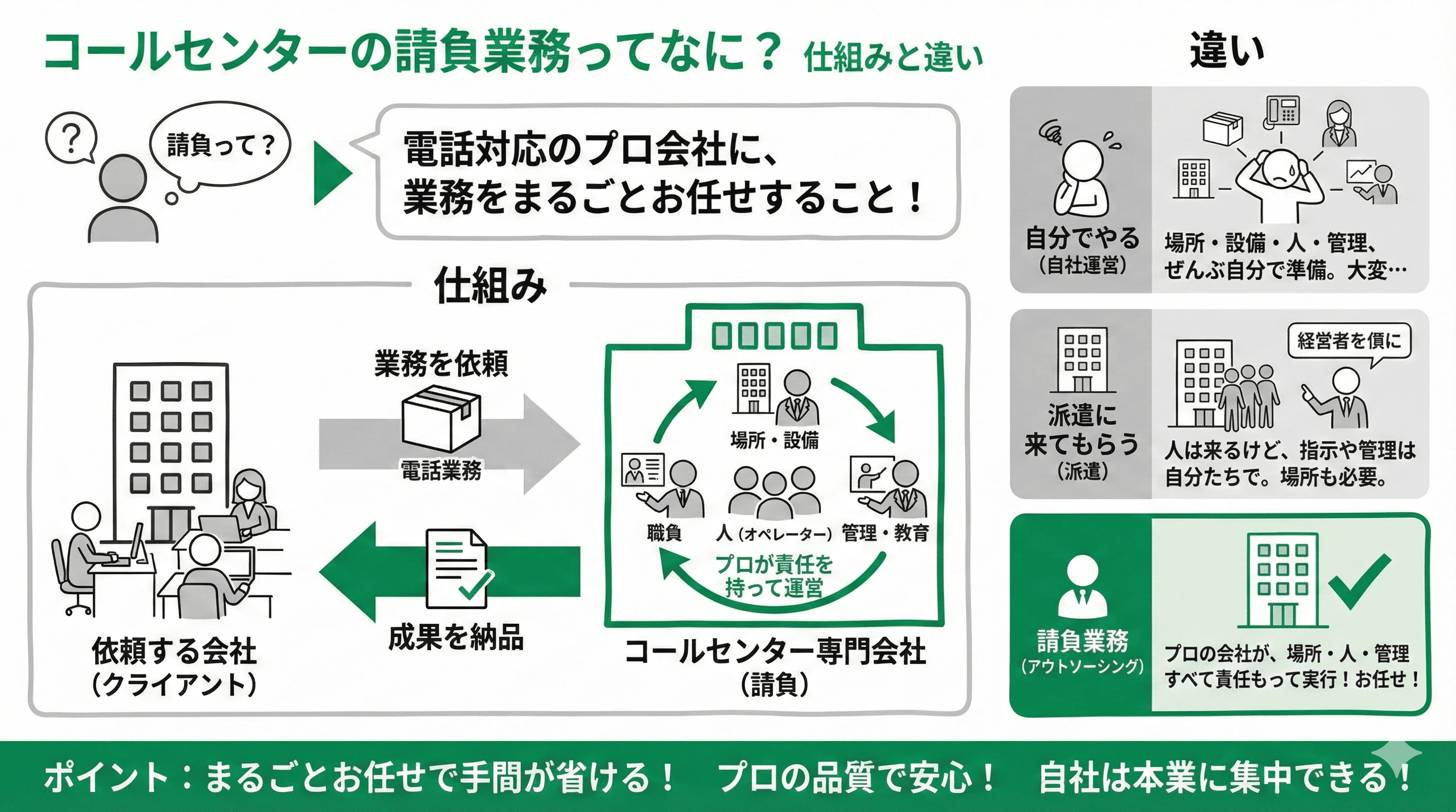 「コールセンターの請負業務とは」の疑問に対し、仕組みや他サービスとの違いを説明するスライド