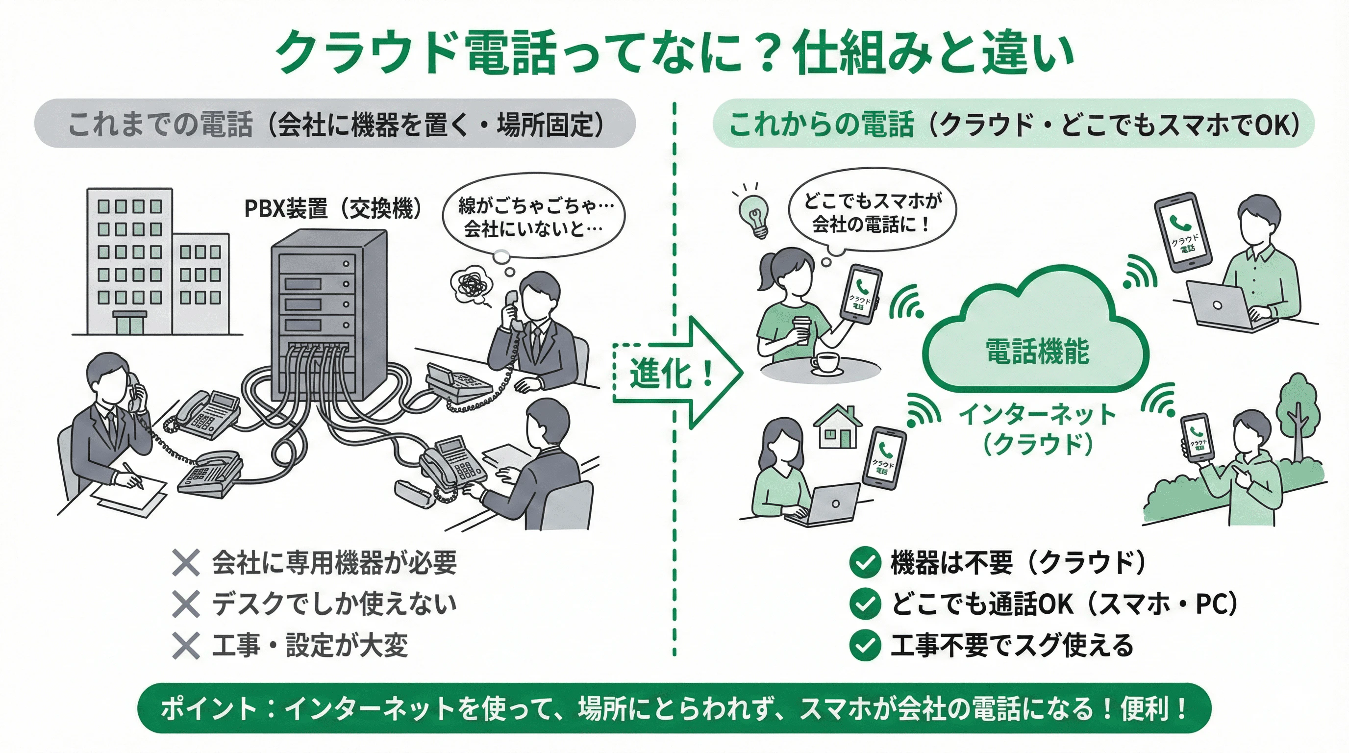 「1.クラウド電話とは」の疑問に対し、仕組みや他サービスとの違いを説明するスライド
