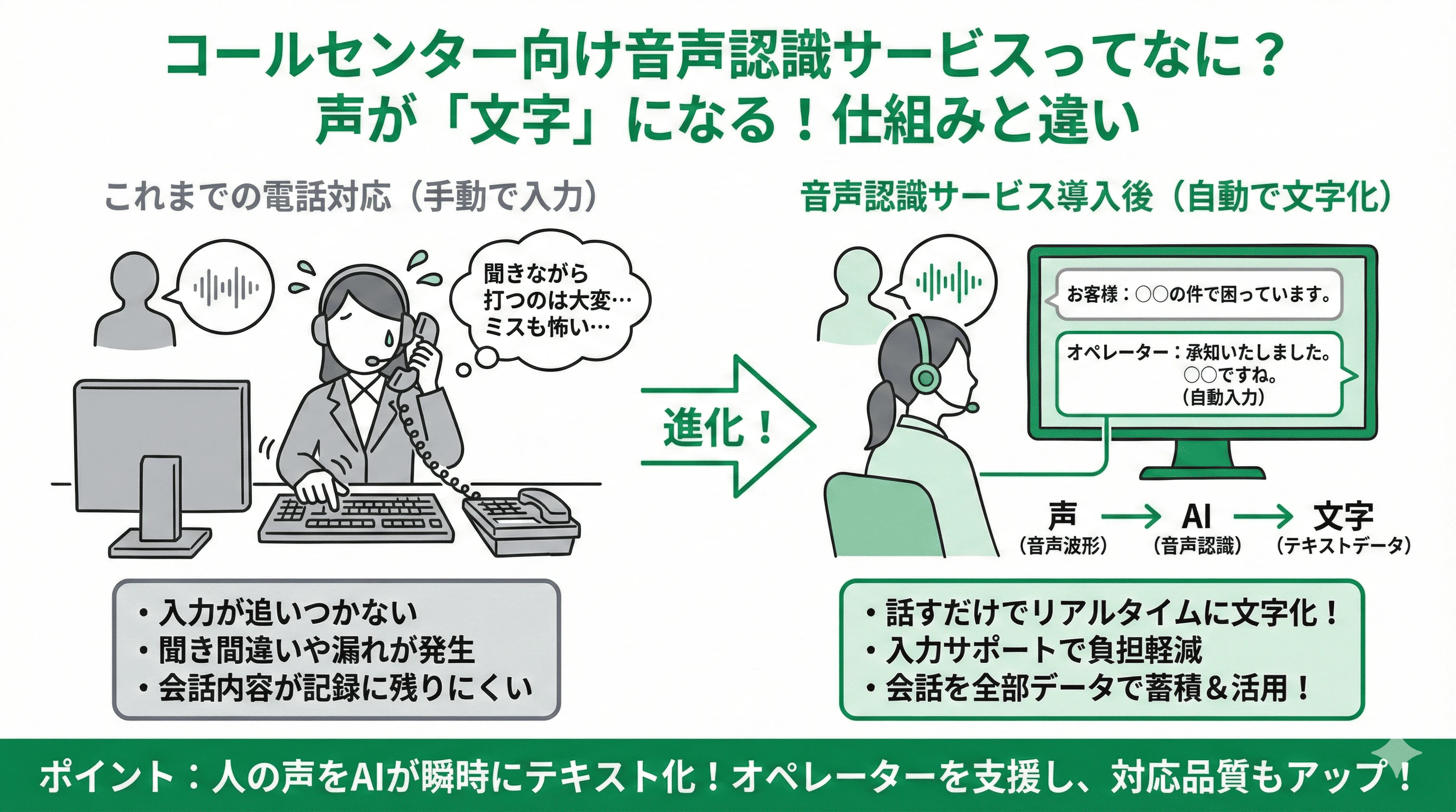 「1.コールセンター向けの音声認識サービスとは」の疑問に対し、仕組みや他サービスとの違いを説明するスライド