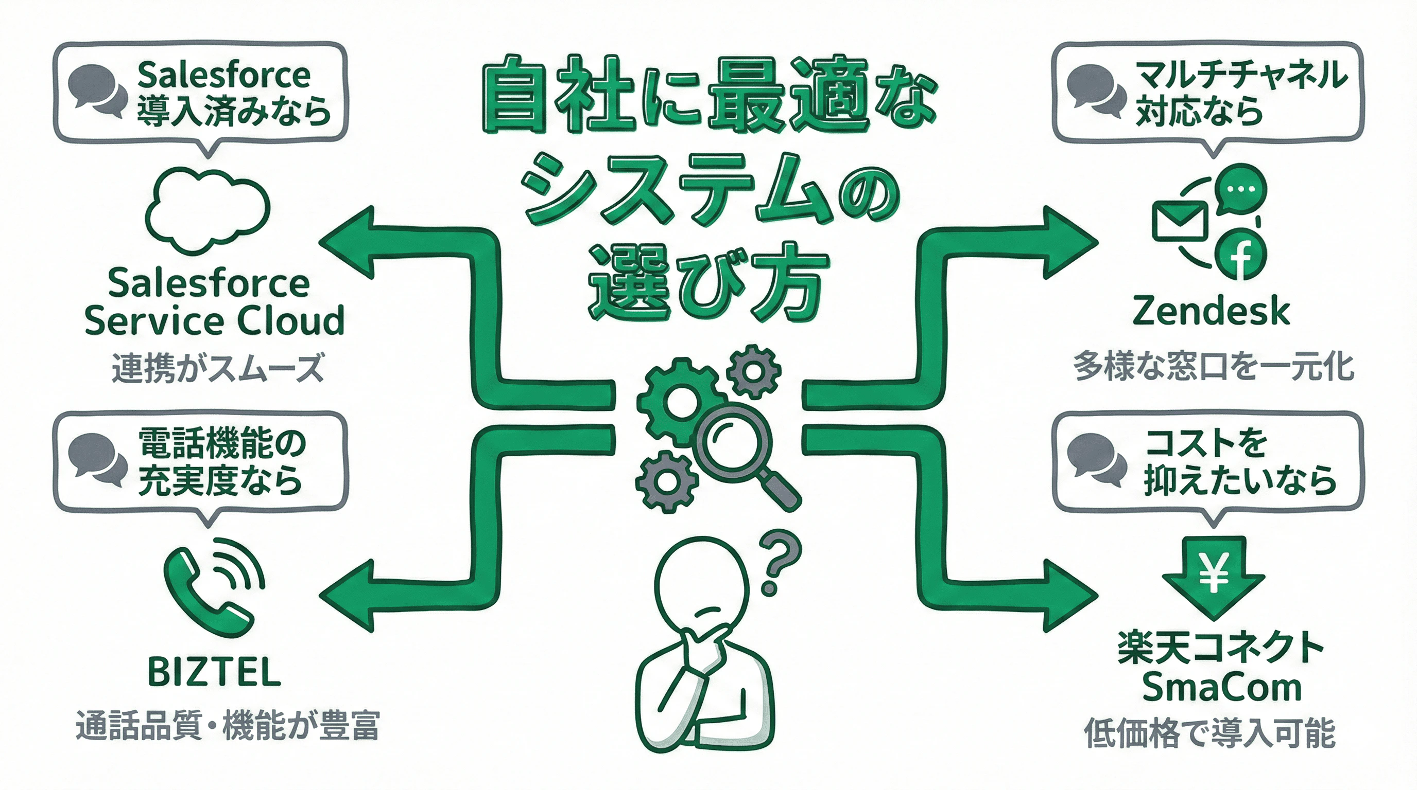 「自社に最適なシステムの選び方」について説明するスライド