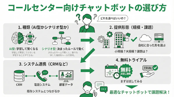 「コールセンター向けチャットボットの選び方」について説明するスライド