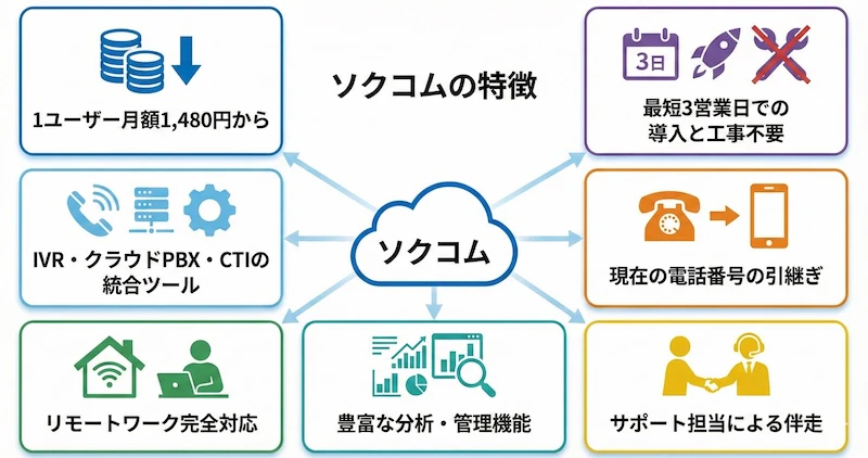 ソクコムのサービス説明画像