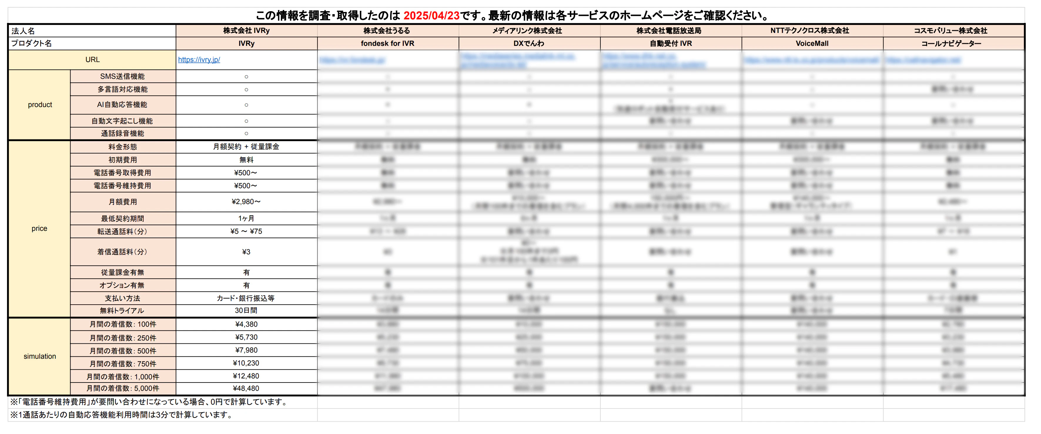 IVR（電話自動応答システム）おすすめ6社比較表