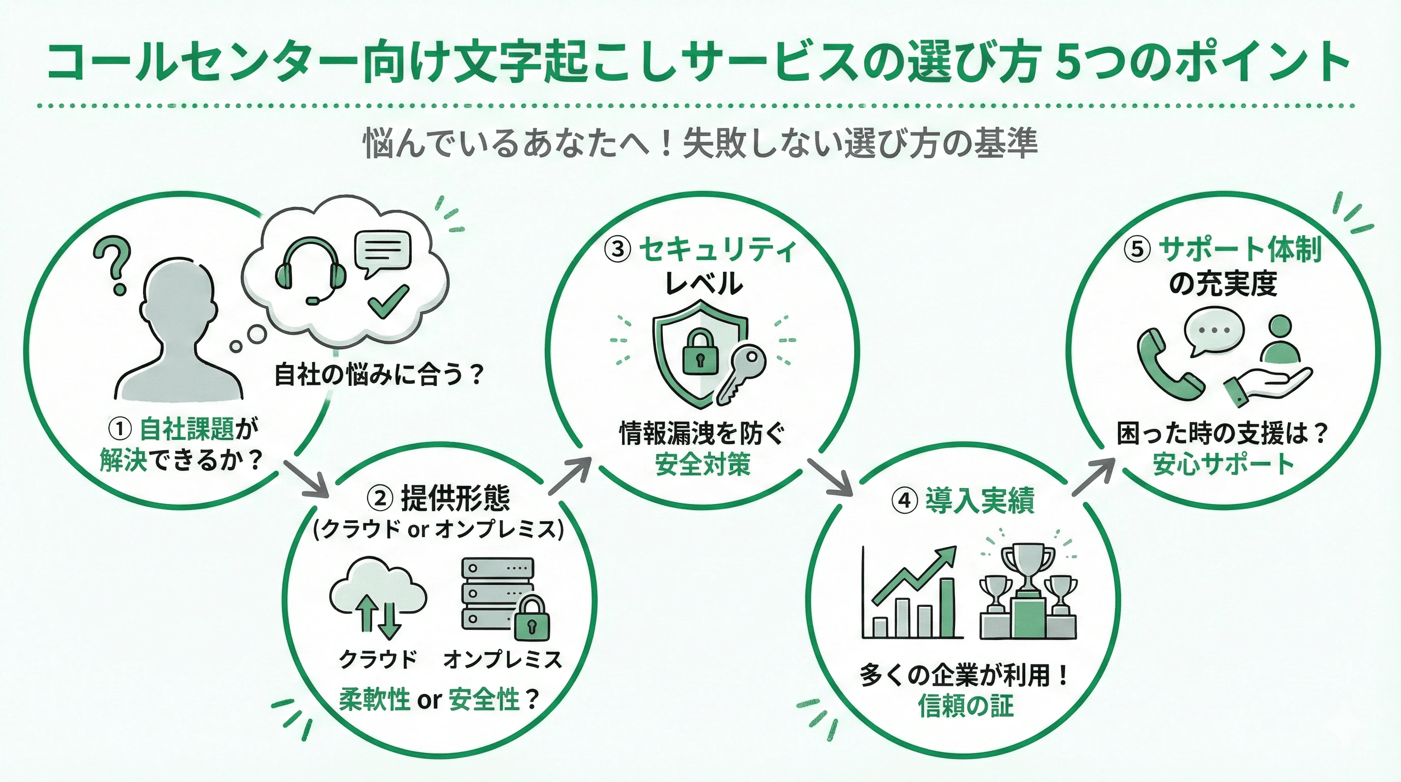 「コールセンター向け文字起こしサービスの選び方」について説明するスライド