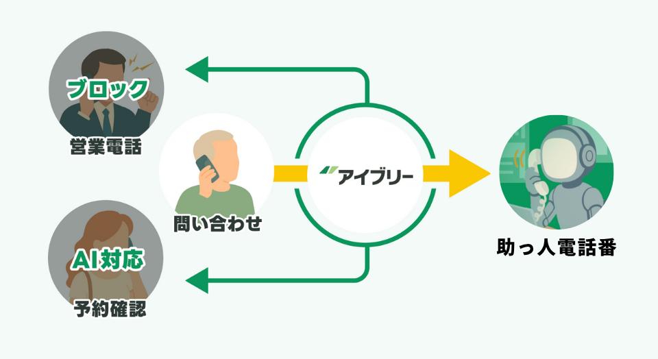 必要な時だけ活躍、電話に出られなかったをゼロにする