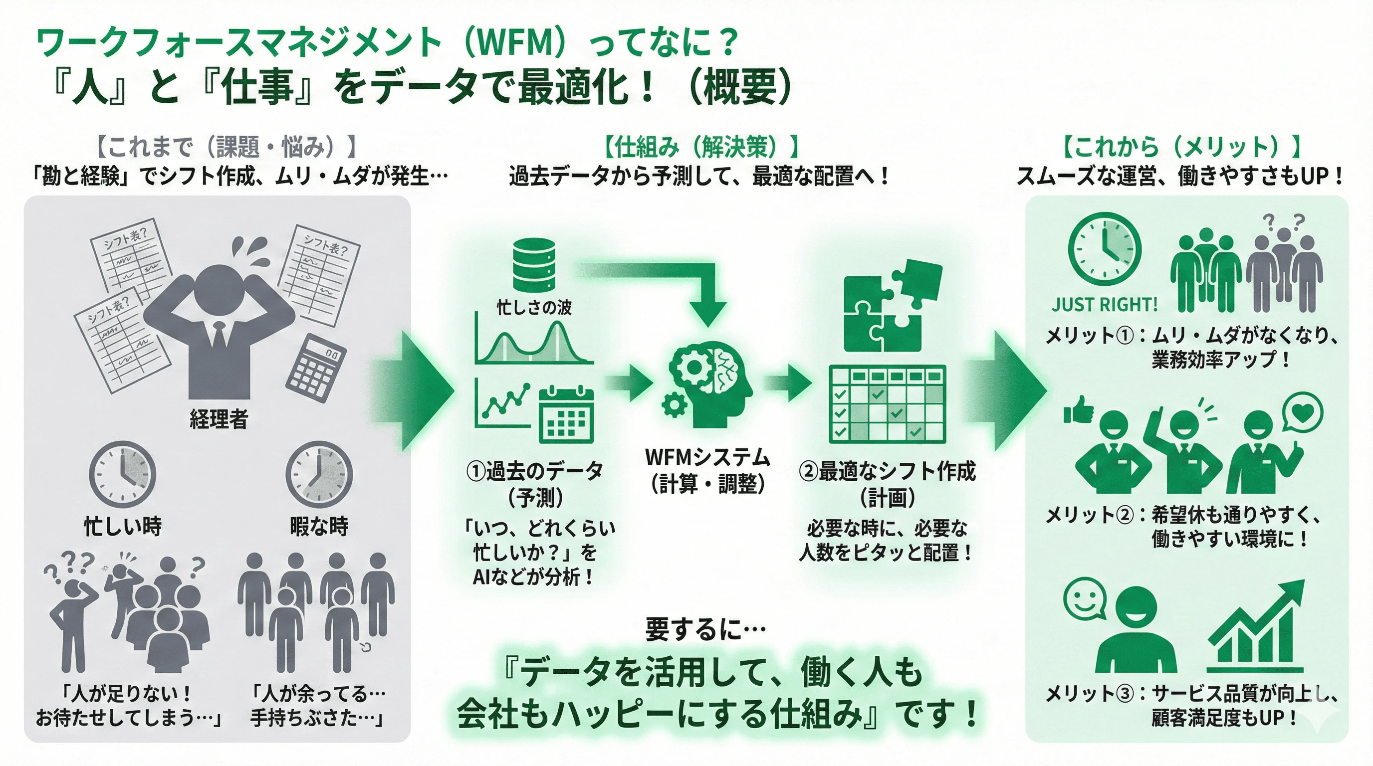 「ワークフォースマネジメント（WFM）とは」の疑問に対し、仕組みや他サービスとの違いを説明するスライド