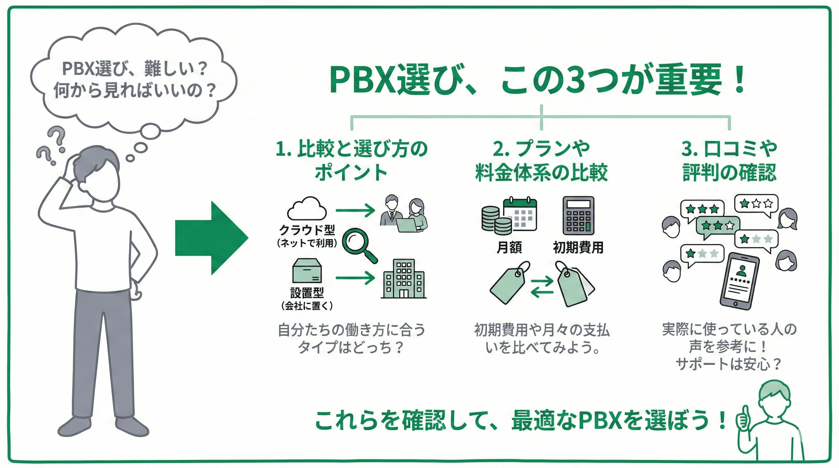 「PBXの選び方」について説明するスライド