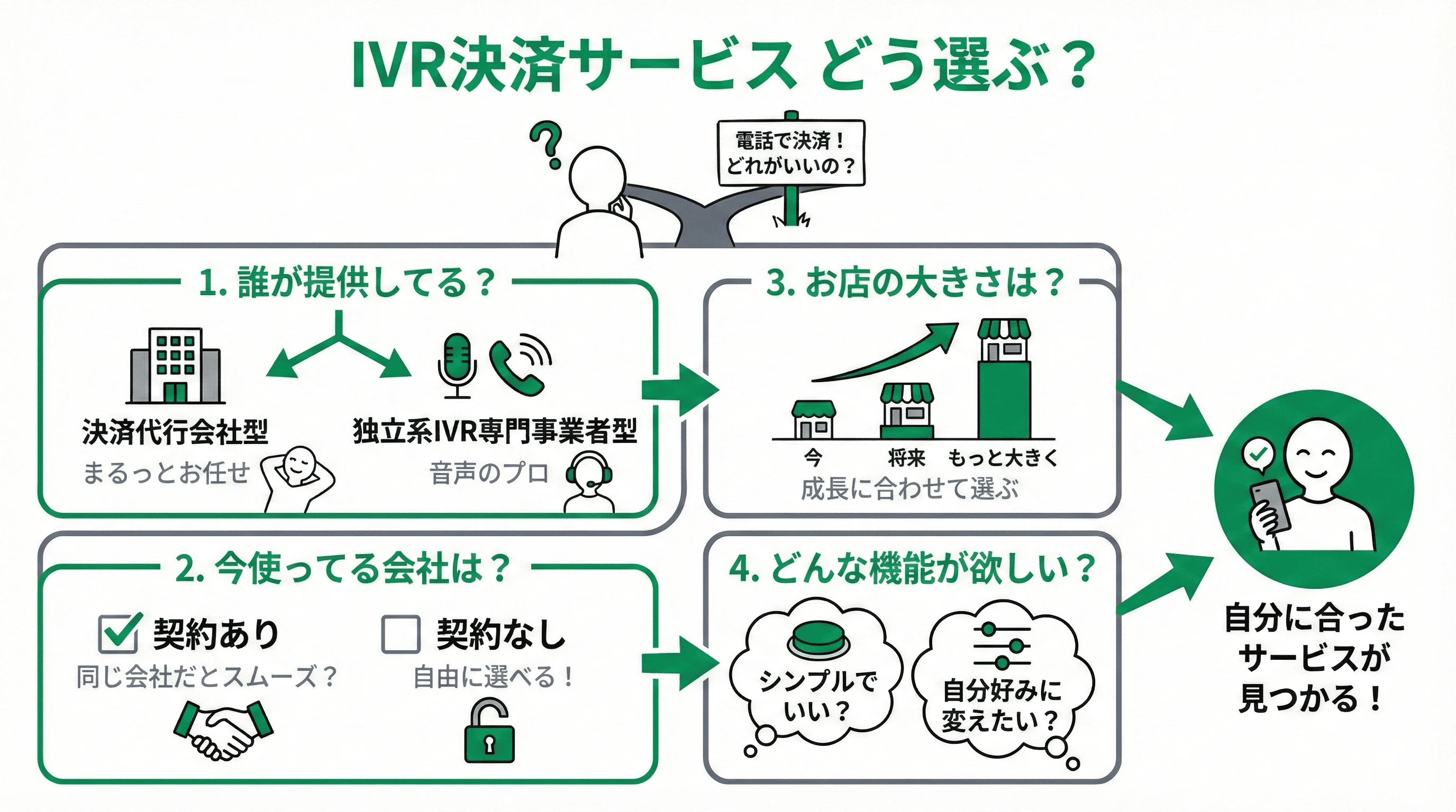「IVR決済サービスの選び方」について説明するスライド