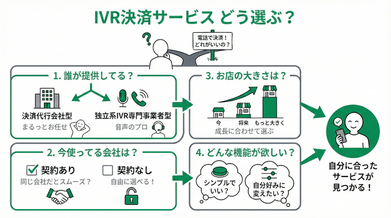 「IVR決済サービスの選び 方」について説明するスライド