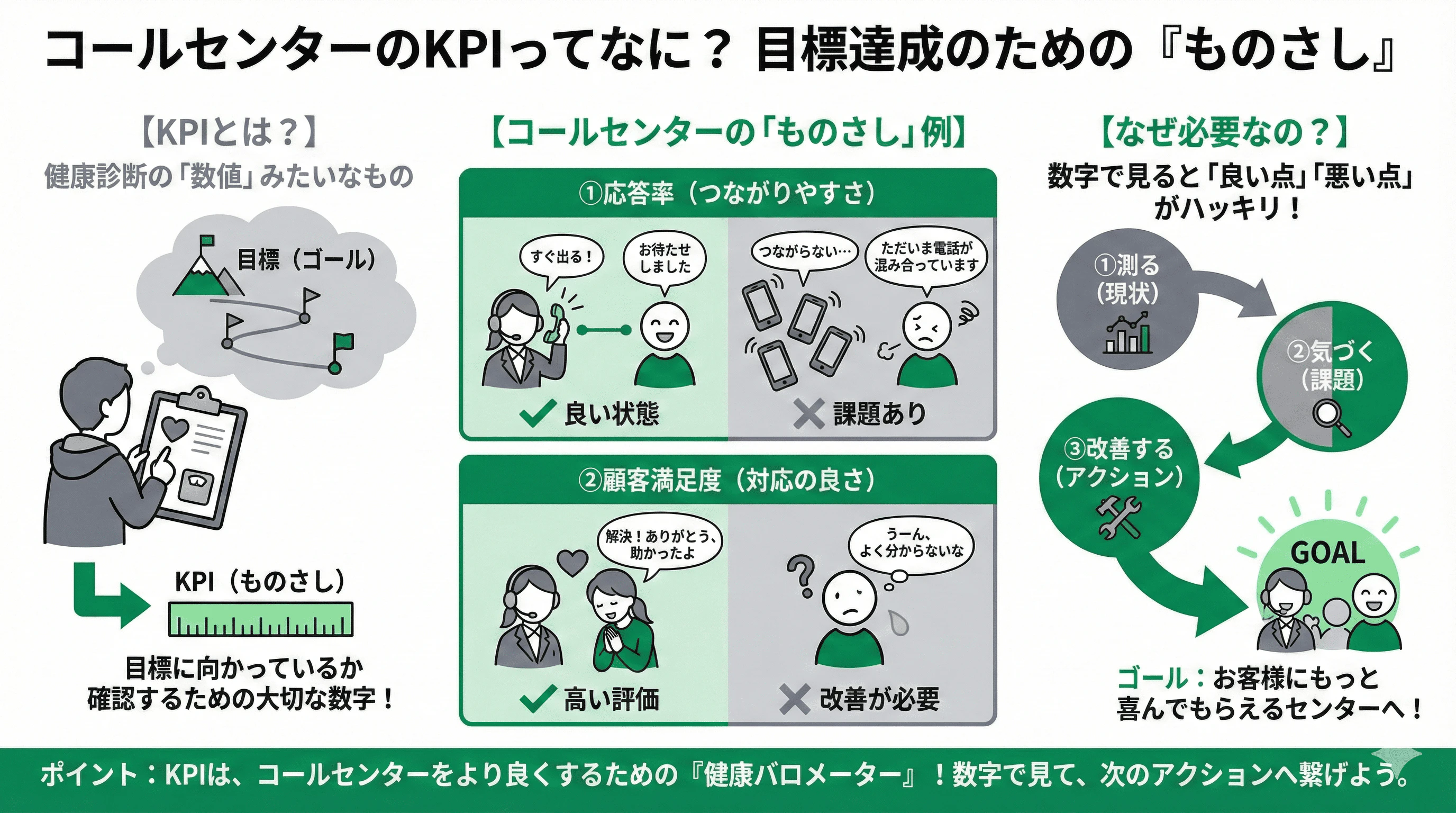 「コールセンターにおけるKPIとは」の疑問に対し、仕組みや他サービスとの違いを説明するスライド
