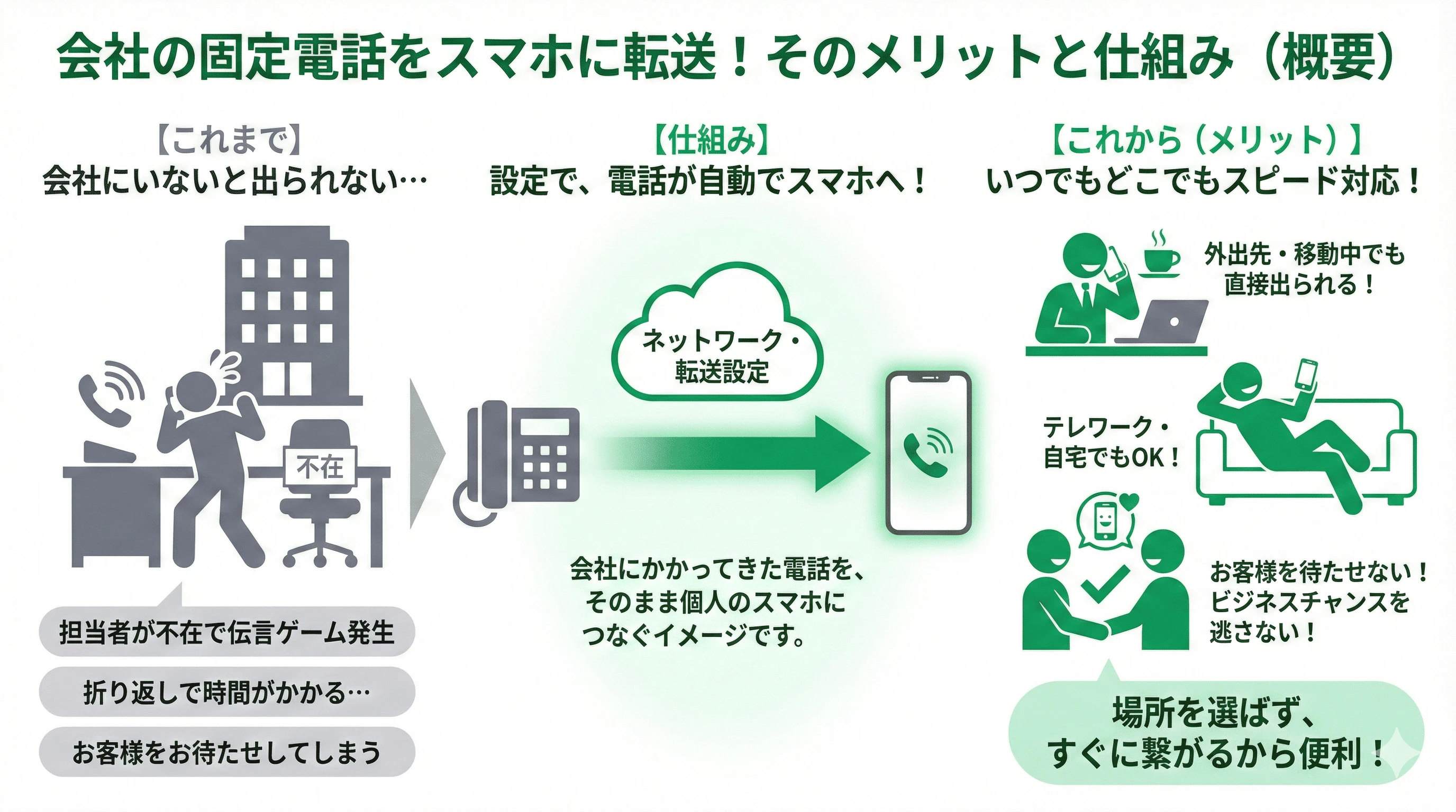 「会社の固定電話からスマホに電話を転送するメリットとは」の疑問に対し、仕組みや他サービスとの違いを説明するスライド