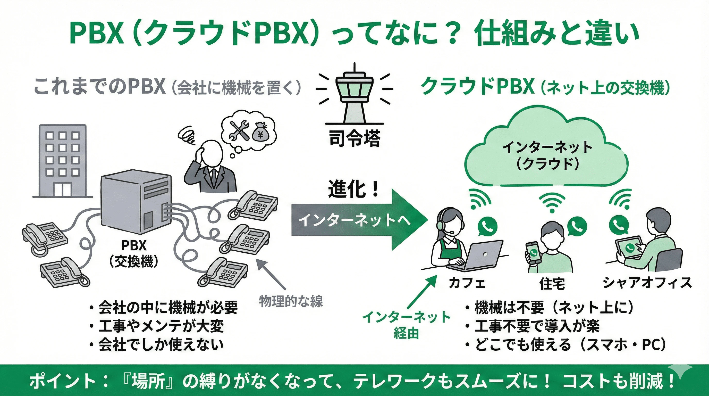 「PBX（クラウドPBX）とは」の疑問に対し、仕組みや他サービスとの違いを説明するスライド