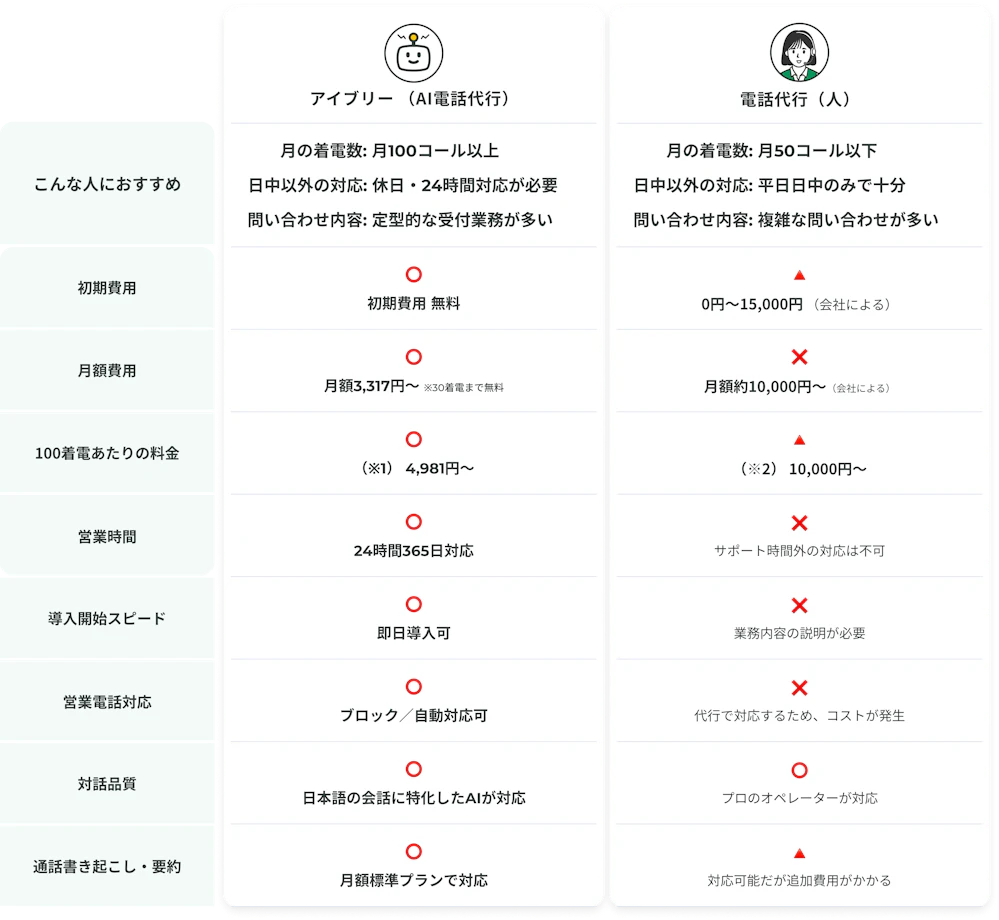 AI電話代行と有人電話代行の違いを示した比較画像。それぞれの特徴と料金体系、メリットとデメリットを踏まえ、AI電話代行は「着電が多い」「夜間や休日の対応も必要」「問い合わせ内容が定型的」な人や会社におすすめであること、有人電話代行は「着電が少ない」「日中の問い合わせ対 応のみ」「複雑な問い合わせが多い」ような人や会社におすすめであることを示しています。