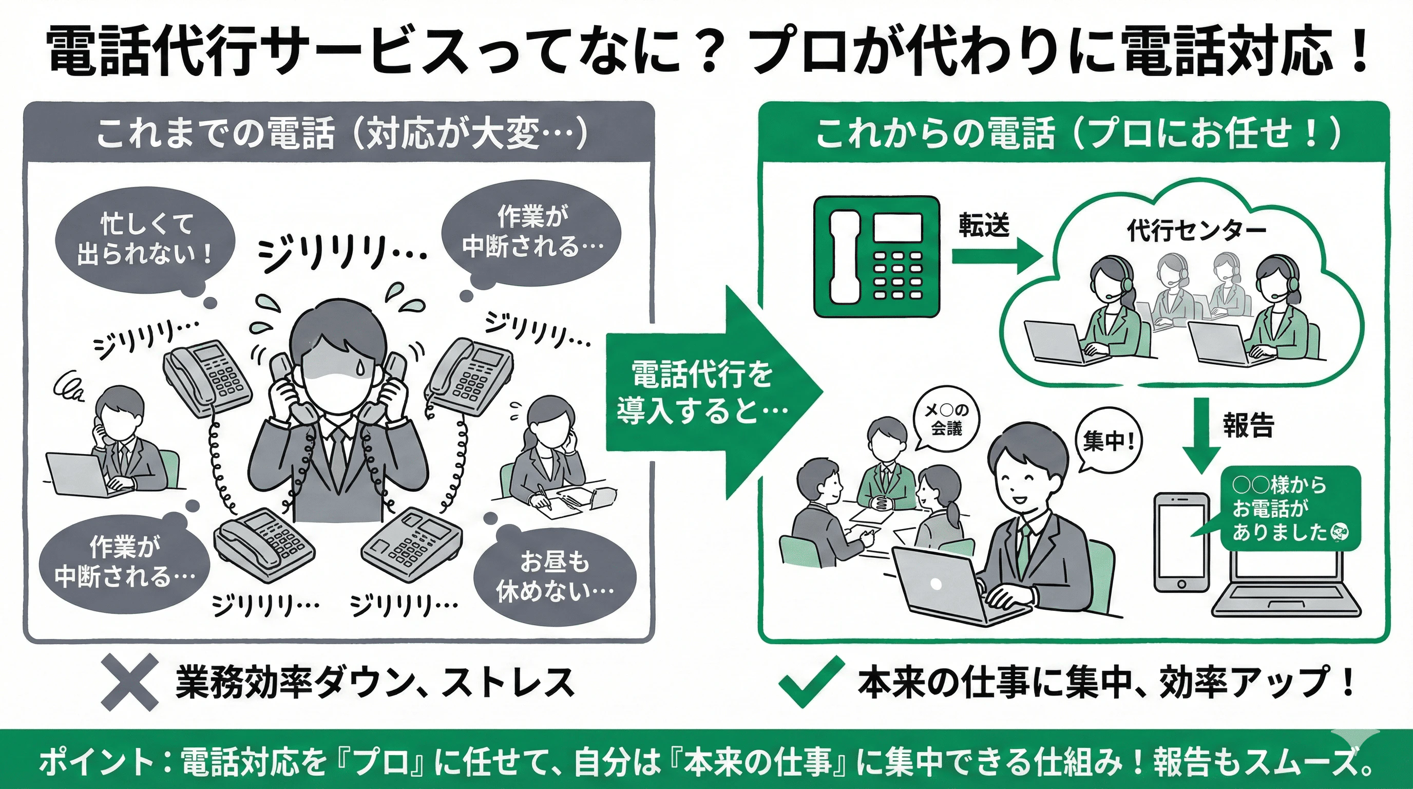 「電話代行サービスとは」の疑問に対し、仕組みや他サービスとの違いを説明するスライド