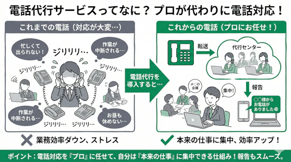 「電話代行サービスとは」の疑問に対し、仕組みや他サービスとの違いを説明するスライド
